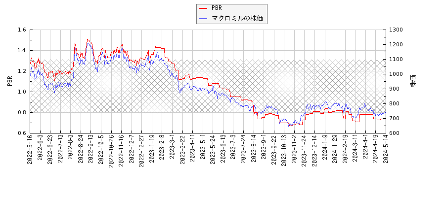 マクロミルとPBRの比較チャート