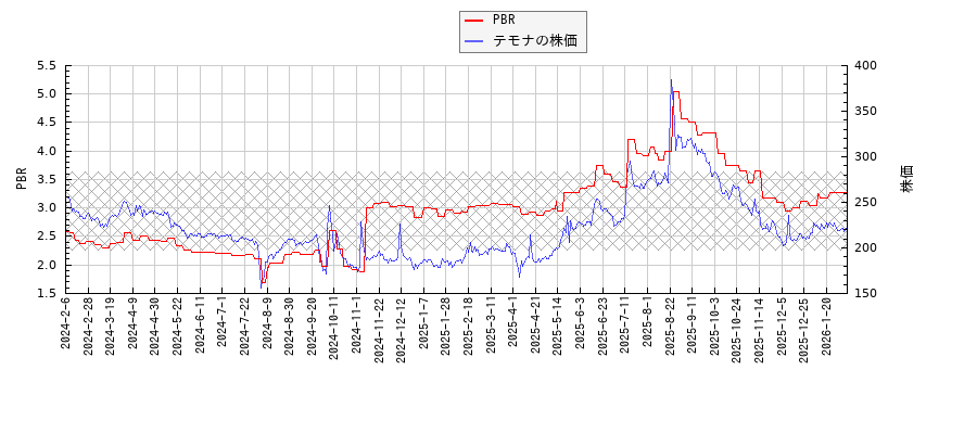 テモナとPBRの比較チャート