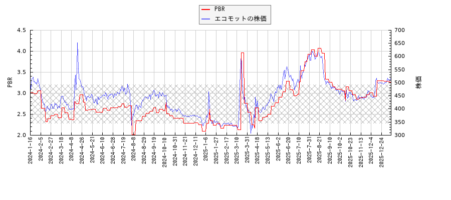 エコモットとPBRの比較チャート