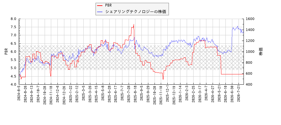 シェアリングテクノロジーとPBRの比較チャート