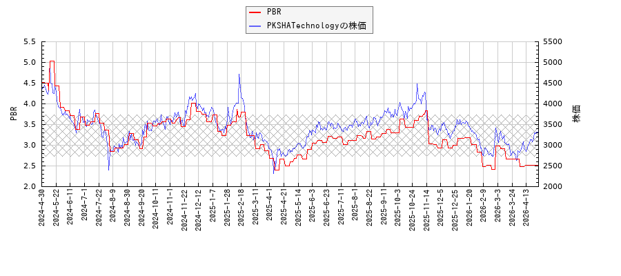 PKSHATechnologyとPBRの比較チャート
