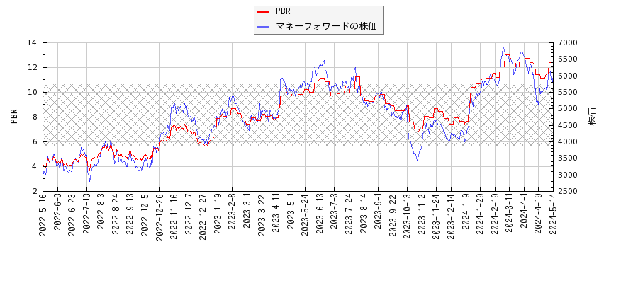 マネーフォワードとPBRの比較チャート
