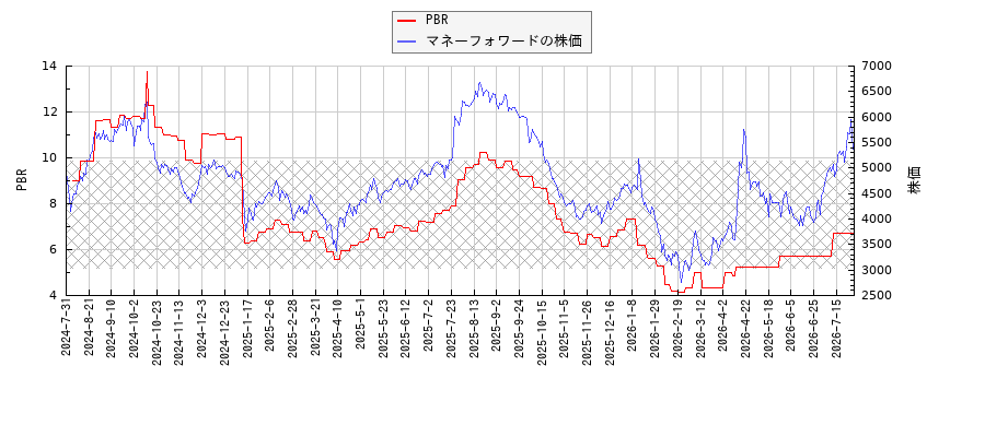 マネーフォワードとPBRの比較チャート