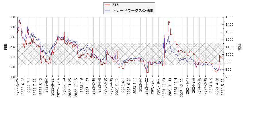 トレードワークスとPBRの比較チャート