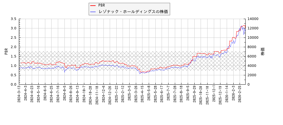 レゾナック・ホールディングスとPBRの比較チャート