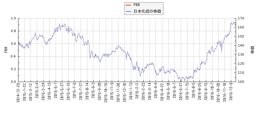 日本化成とPBRの比較チャート