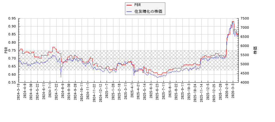 住友精化とPBRの比較チャート