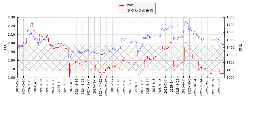 アクシスとPBRの比較チャート