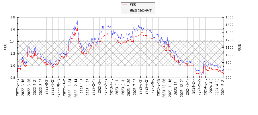 勤次郎とPBRの比較チャート