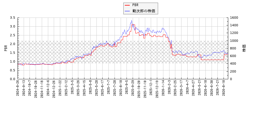 勤次郎とPBRの比較チャート