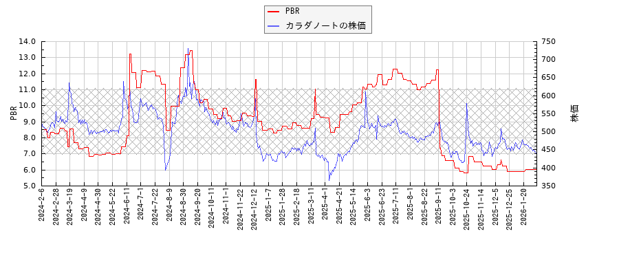 カラダノートとPBRの比較チャート