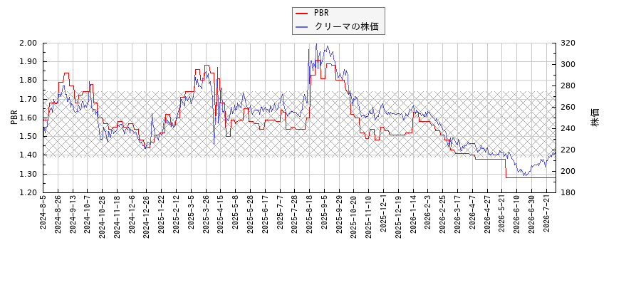 クリーマとPBRの比較チャート