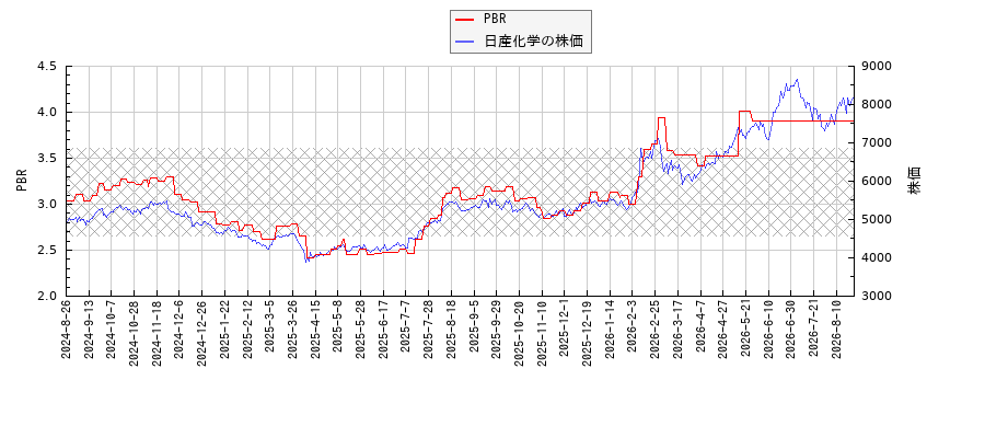 日産化学とPBRの比較チャート