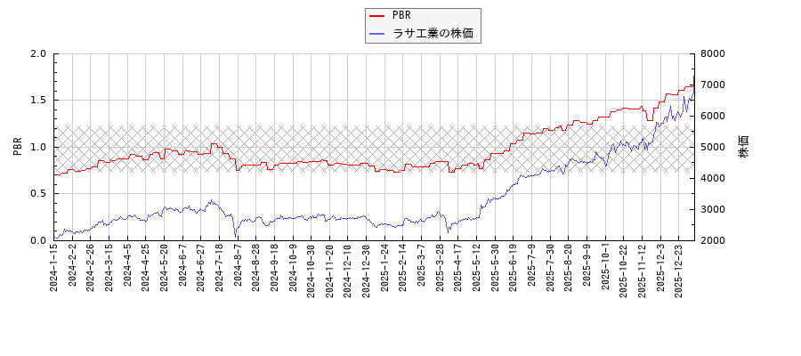 ラサ工業とPBRの比較チャート