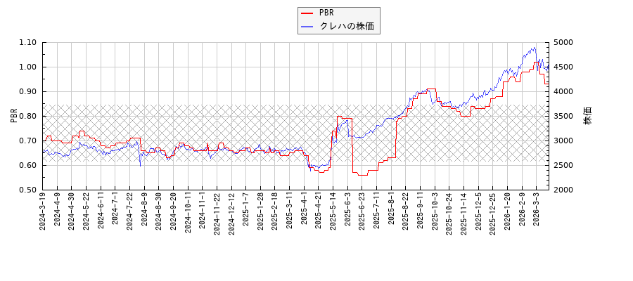 クレハとPBRの比較チャート