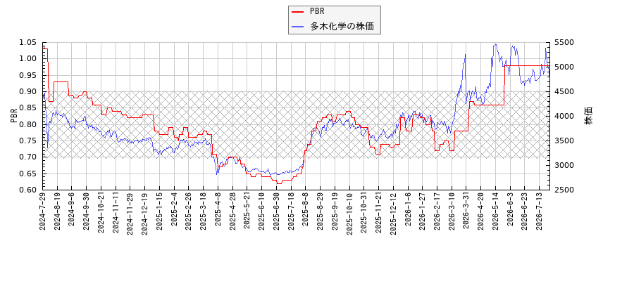 多木化学とPBRの比較チャート