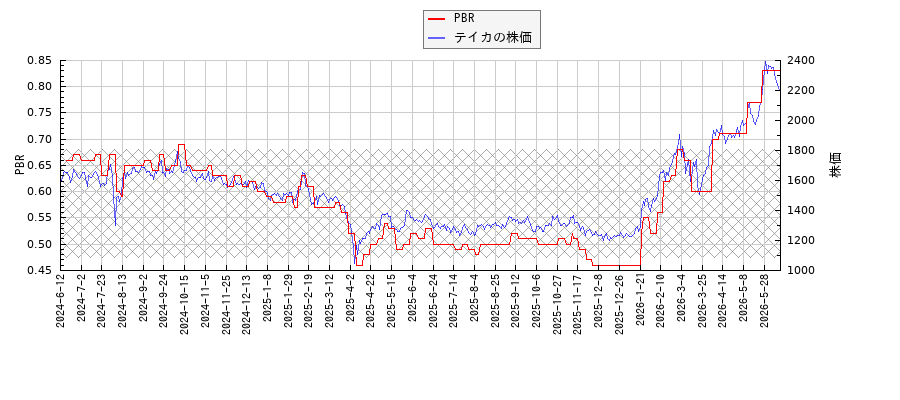 テイカとPBRの比較チャート