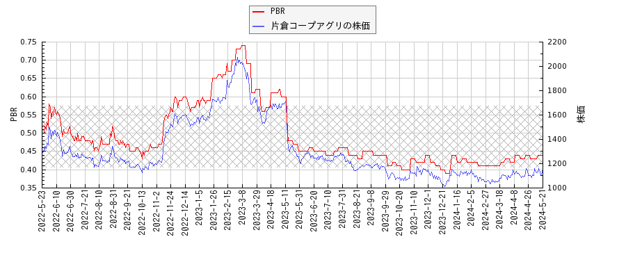 片倉コープアグリとPBRの比較チャート