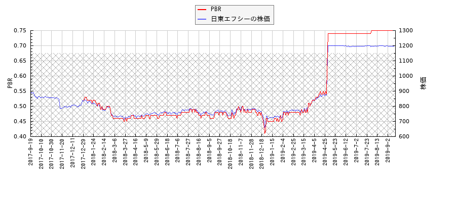 日東エフシーとPBRの比較チャート