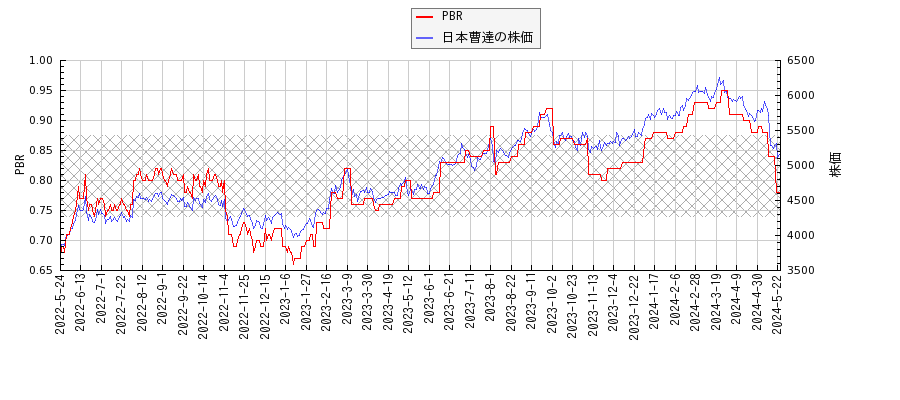 日本曹達とPBRの比較チャート