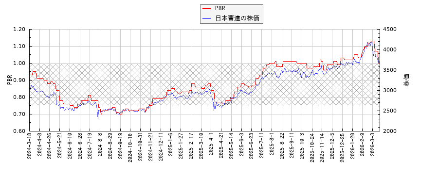 日本曹達とPBRの比較チャート