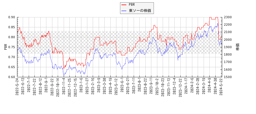 東ソーとPBRの比較チャート