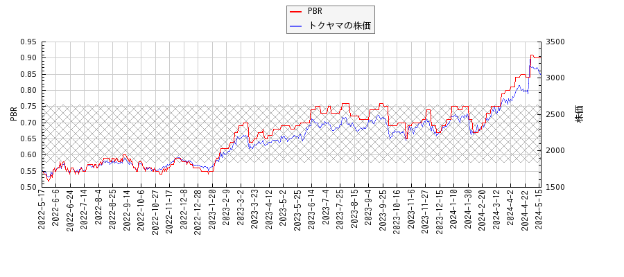 トクヤマとPBRの比較チャート