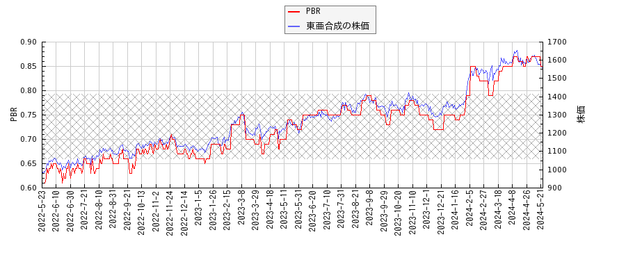 東亜合成とPBRの比較チャート