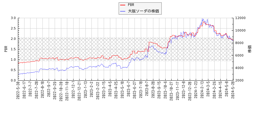 大阪ソーダとPBRの比較チャート