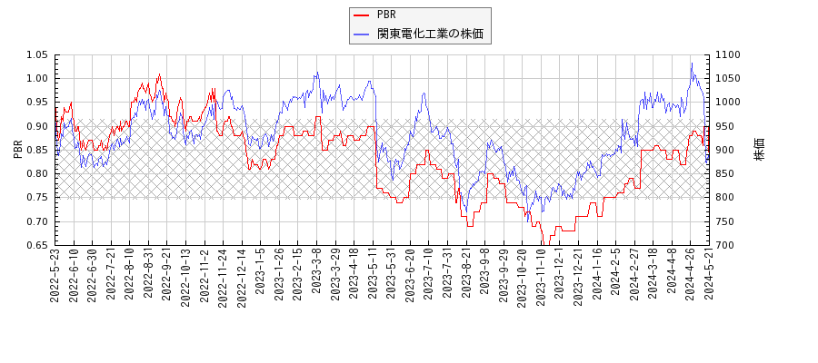 関東電化工業とPBRの比較チャート