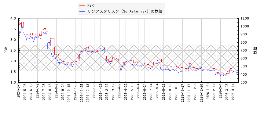 サンアスタリスク（SunAsterisk）とPBRの比較チャート