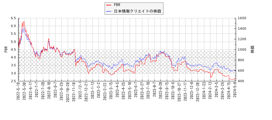 日本情報クリエイトとPBRの比較チャート