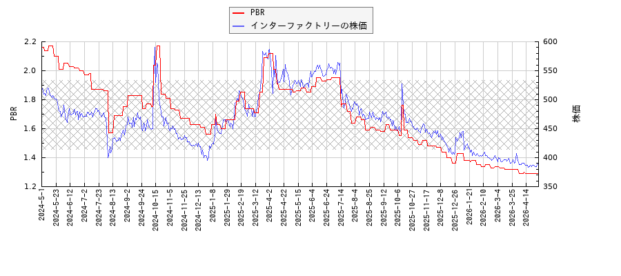 インターファクトリーとPBRの比較チャート