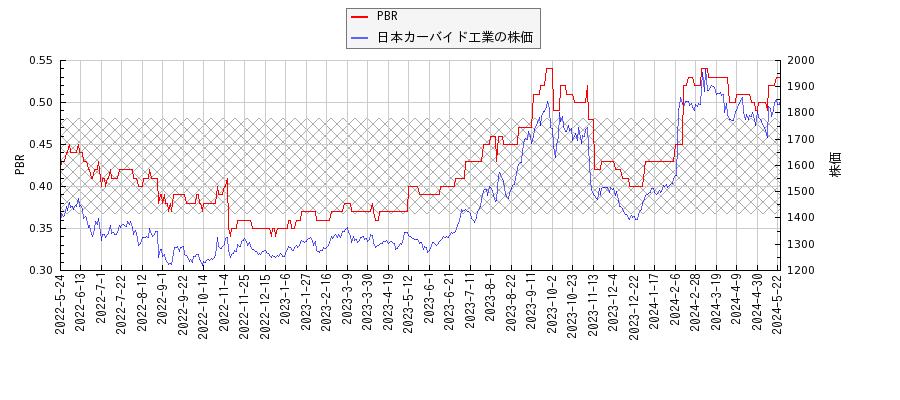 日本カーバイド工業とPBRの比較チャート