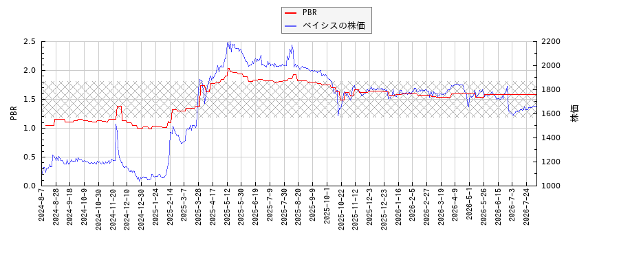 ベイシスとPBRの比較チャート