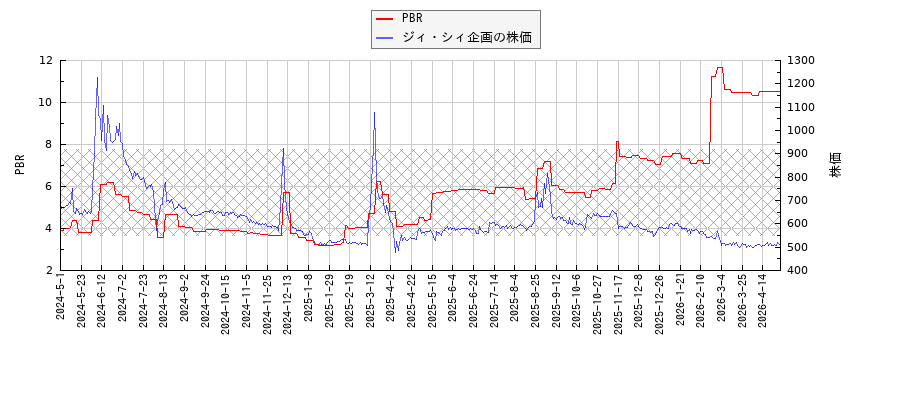 ジィ・シィ企画とPBRの比較チャート