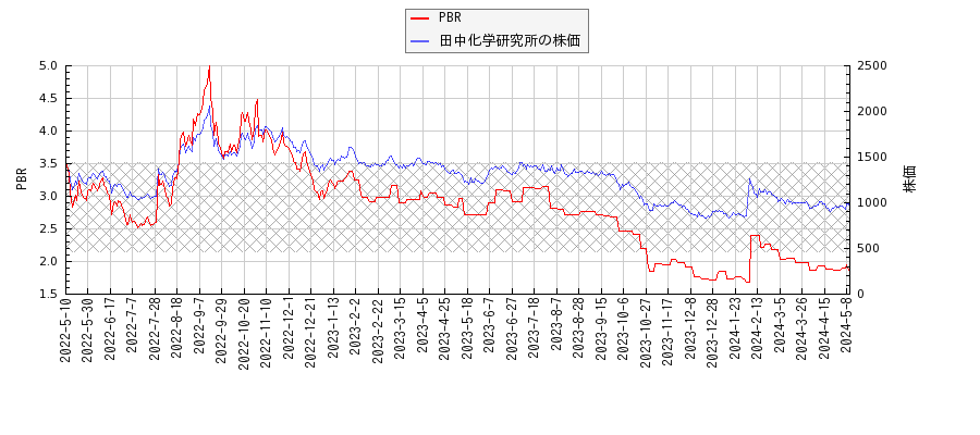 田中化学研究所とPBRの比較チャート