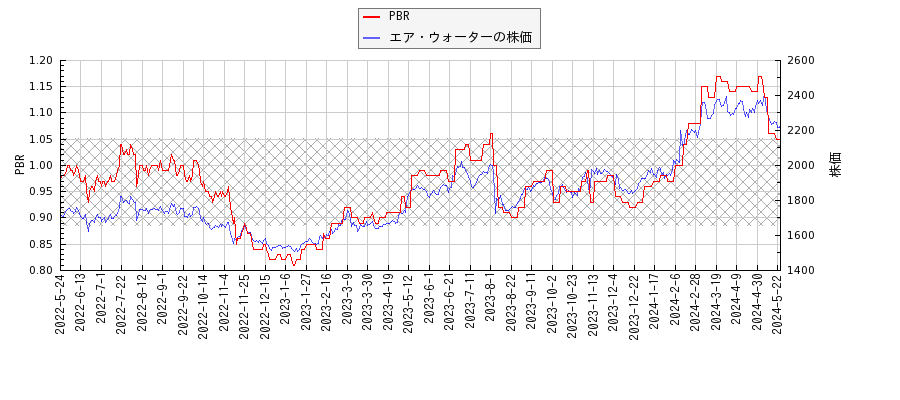 エア・ウォーターとPBRの比較チャート