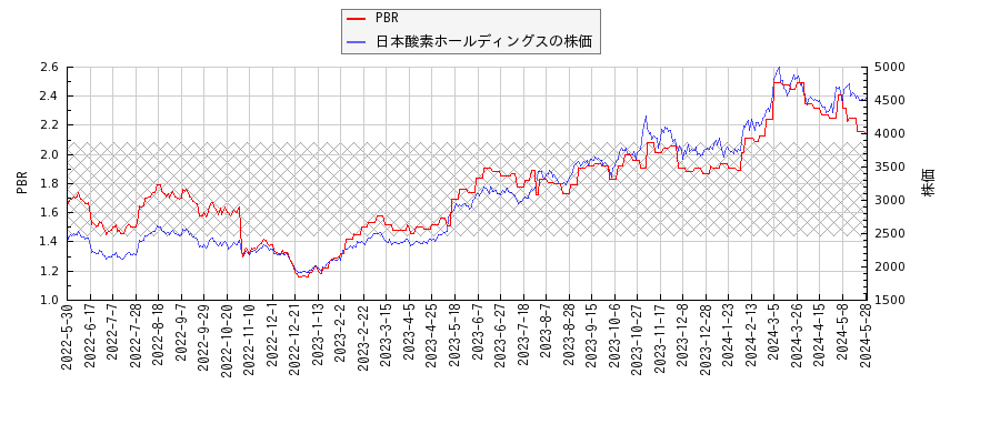 日本酸素ホールディングスとPBRの比較チャート