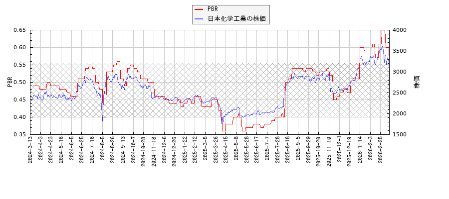 日本化学工業とPBRの比較チャート