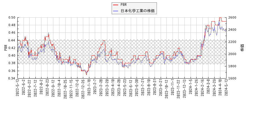 日本化学工業とPBRの比較チャート