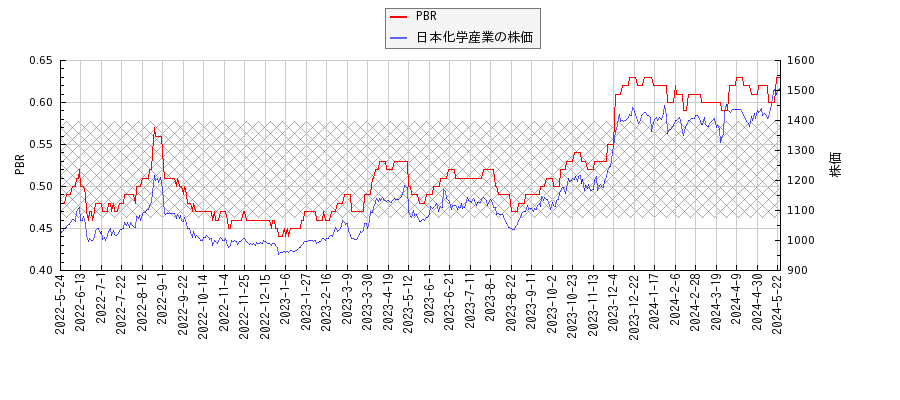 日本化学産業とPBRの比較チャート