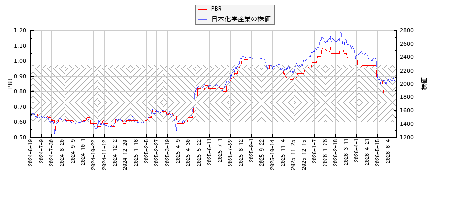 日本化学産業とPBRの比較チャート