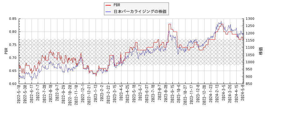 日本パーカライジングとPBRの比較チャート