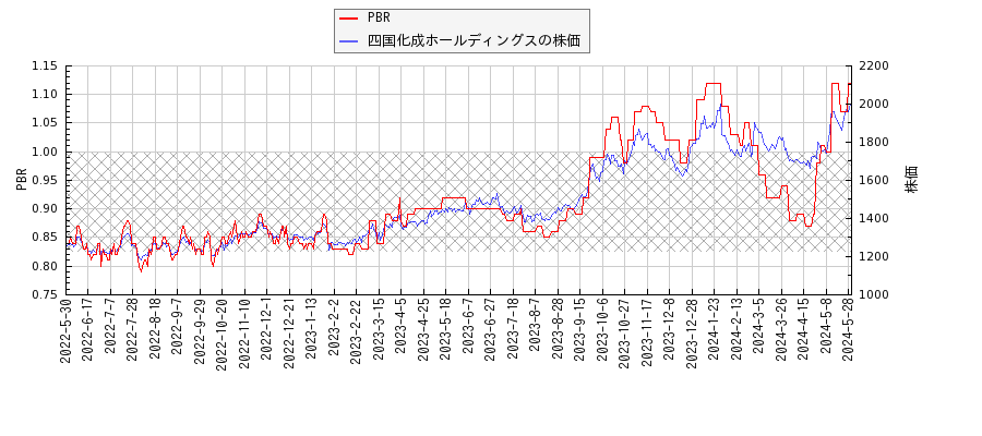 四国化成ホールディングスとPBRの比較チャート