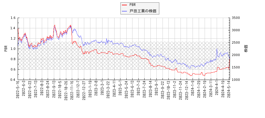 戸田工業とPBRの比較チャート