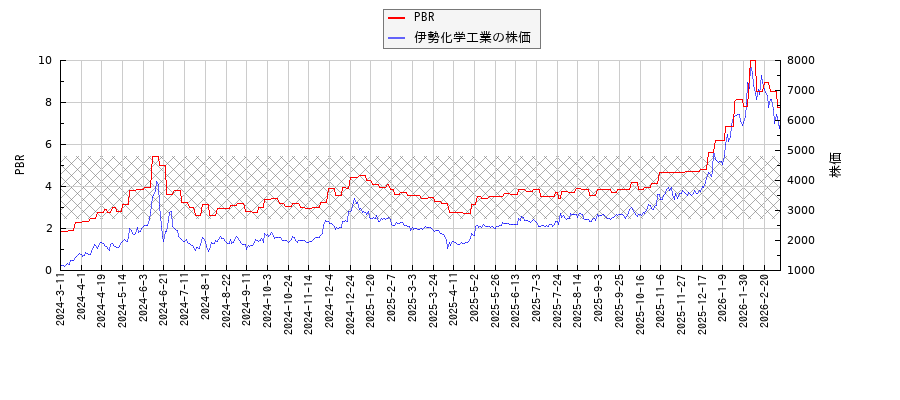 伊勢化学工業とPBRの比較チャート