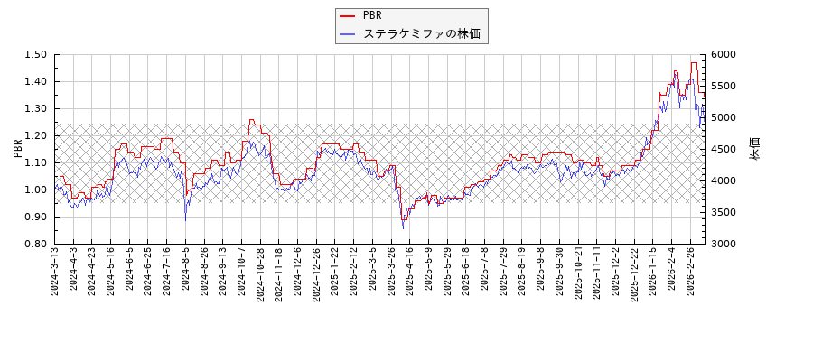 ステラケミファとPBRの比較チャート