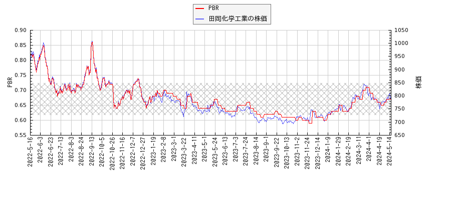 田岡化学工業とPBRの比較チャート