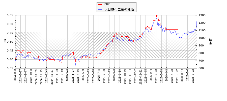 大日精化工業とPBRの比較チャート